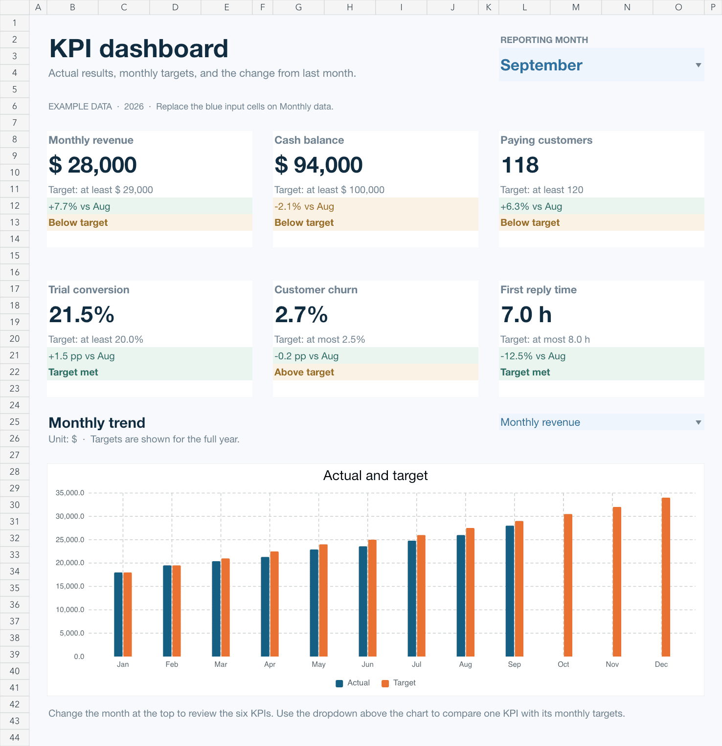 Excel KPI dashboard showing six September results, targets, month-over-month changes, and a monthly revenue chart with actuals and targets.